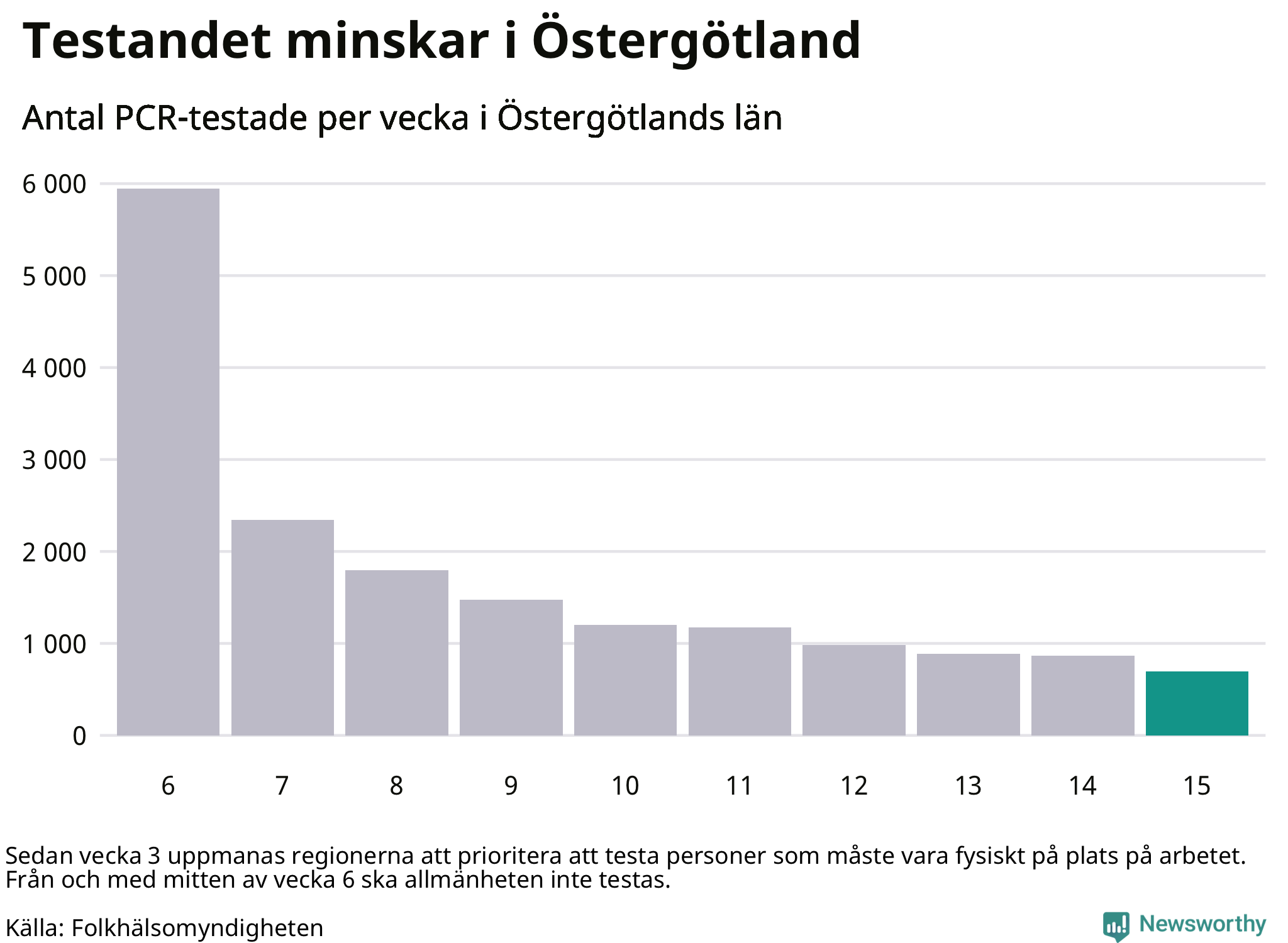 Antal tester per vecka